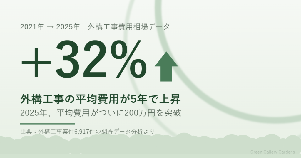 外構工事費用相場の推移を示すデータグラフィック（5年で32%上昇）