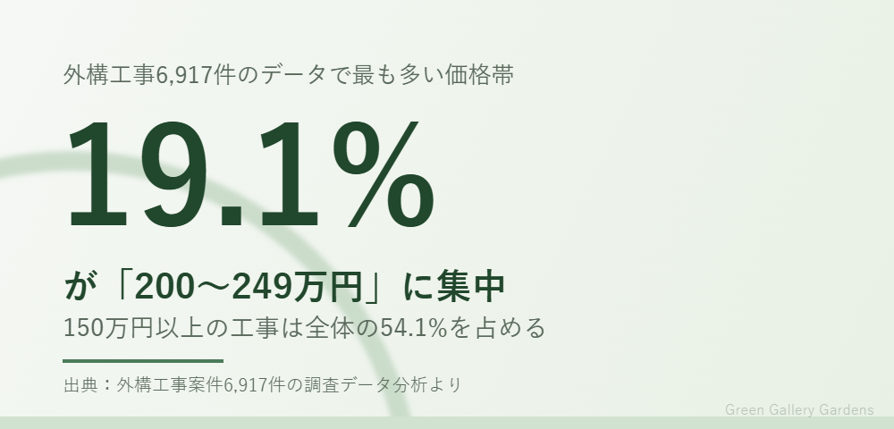 外構工事費用相場:最も多い価格帯は200〜249万円(全体の19.1%)